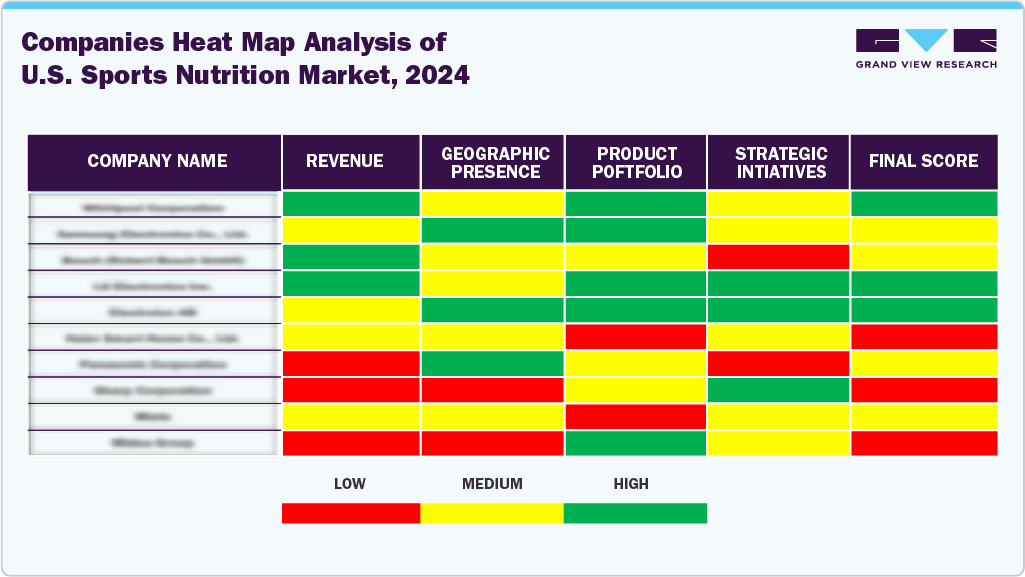Companies Heat Map Analysis of U.S. Sports Nutrition Market, 2024