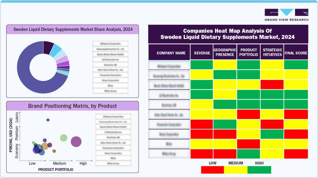 Compines Heat Map Analysis of Sweden Liquid Dietary Supplements Market, 2024