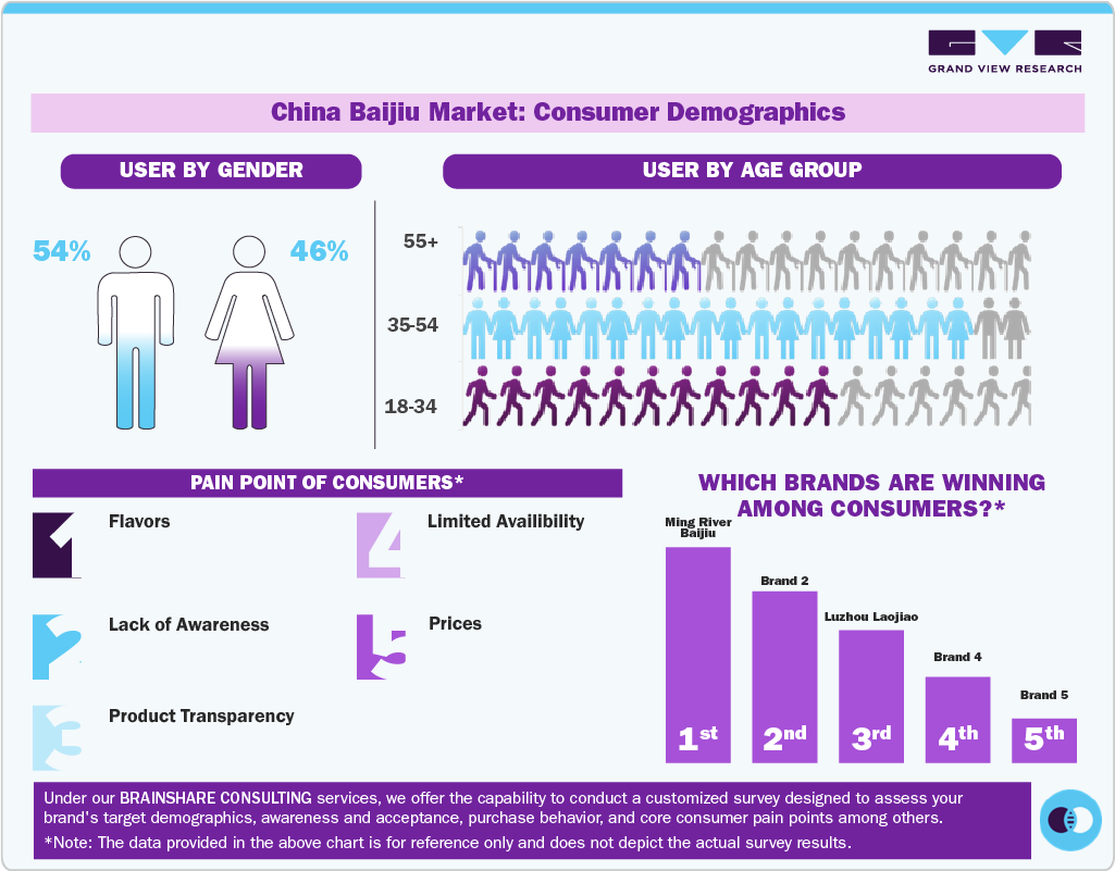 China Baijiu Market: Consumer Demographics
