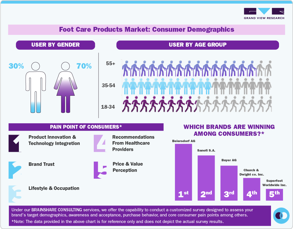 Foot Care Products Market: Consumer Demographics