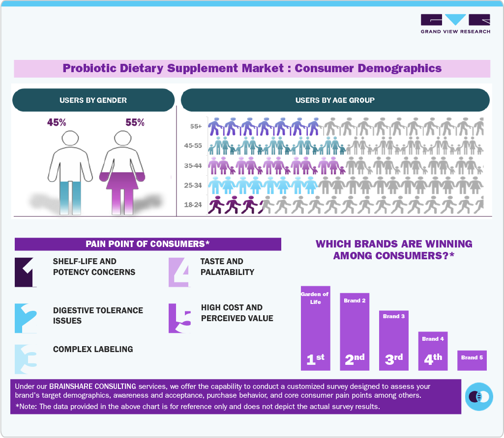 Probiotic Dietary Supplement Market: Consumer Demographics