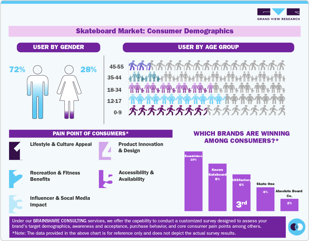 Skateboard Market: Consumer Demographics