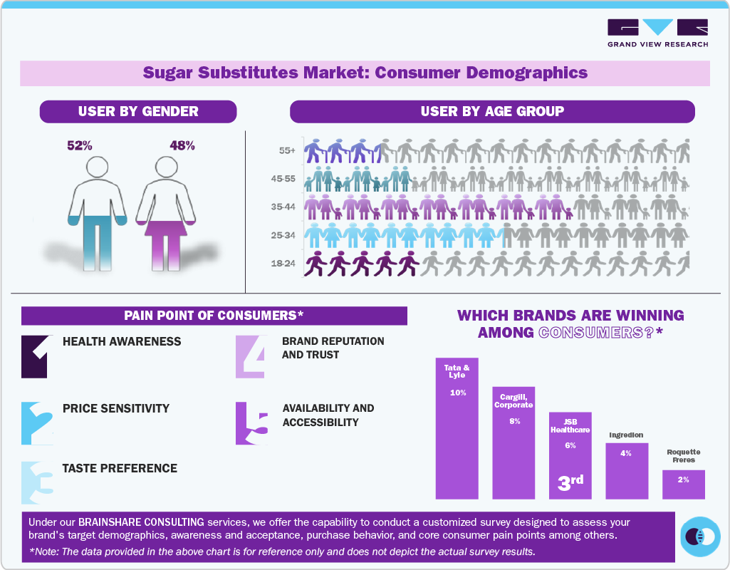 Sugar Substitutes Market: Consumer Demographics
