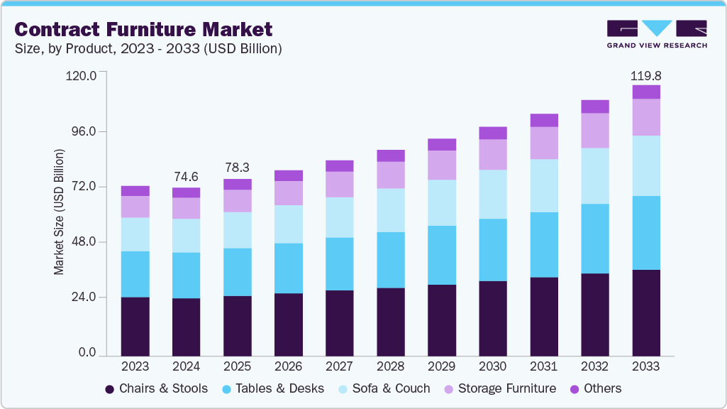 Contract furniture market size and growth forecast (2023-2033)