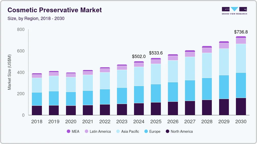 FCosmetic Preservative market size by region, and growth forecast (2018-2030) Cosmetic Preservative market size by region, and growth forecast (2018-2030)