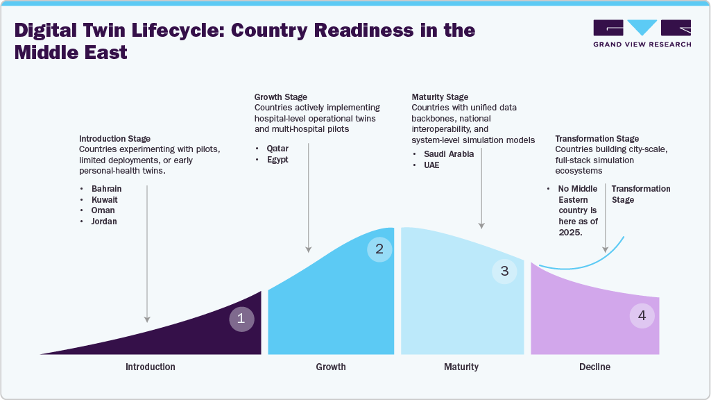 Digital Twin Lifecycle: Country Readiness in the Middle East