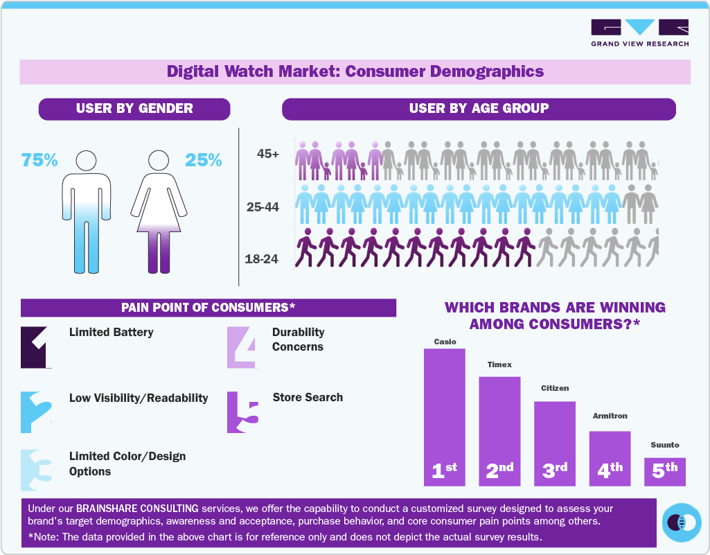  Digital Watch Market Consumer Demographics 