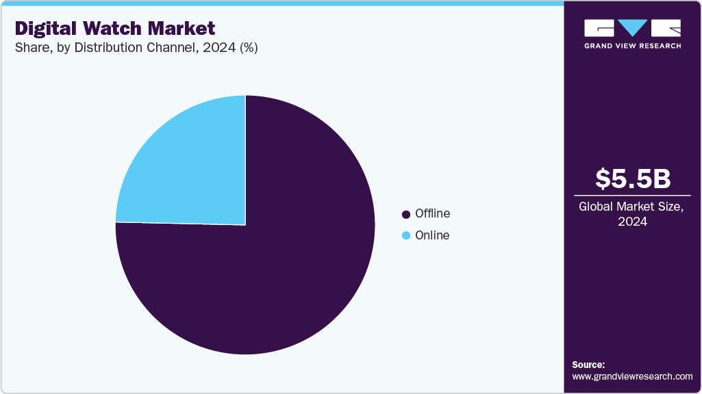 Digital Watch Market Share