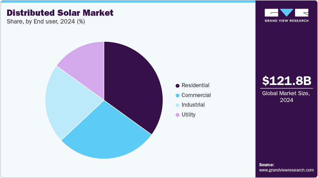 Distributed Solar Market Share