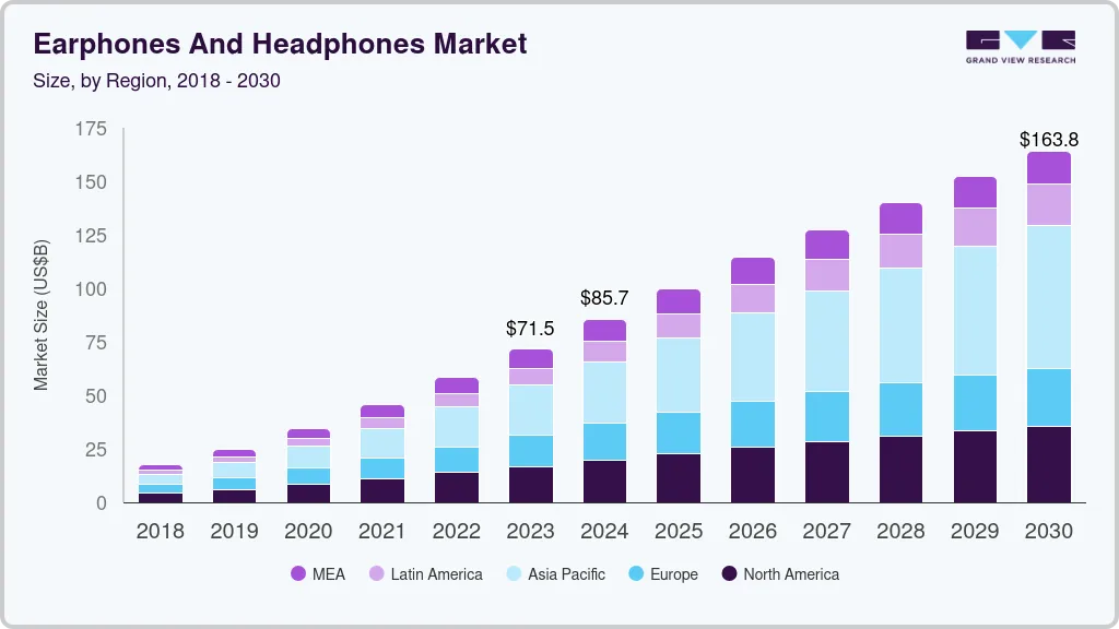 Earphones and headphones market size by region, and growth forecast (2024-2030) Earphones and headphones market size by region, and growth forecast (2024-2030)