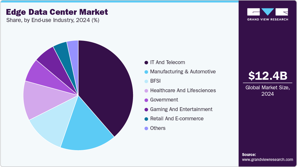 Edge Data Center Market Share