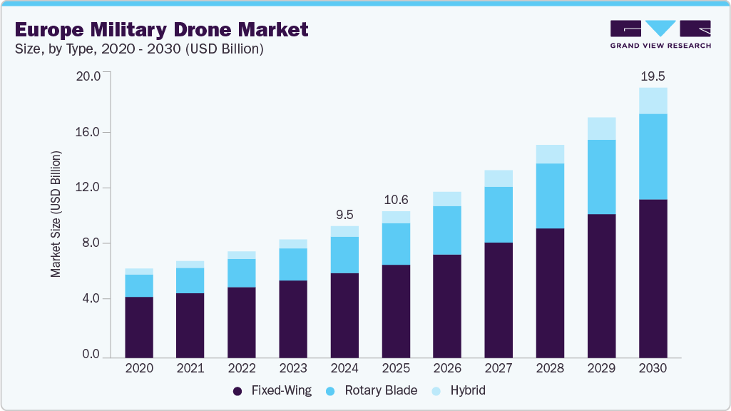 Europe military drone market size and growth forecast (2020-2030)