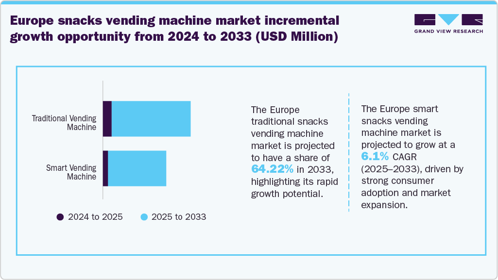 Europe Snacks Vending Machine Market Incremental Growth Opportunity From 2024 To 2033 (USD Million)