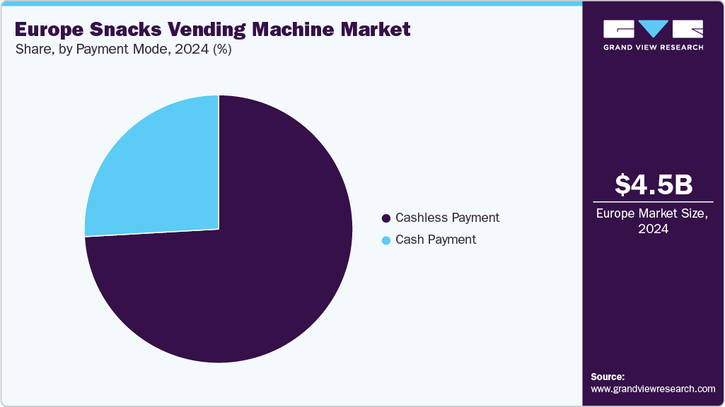 Europe Snacks Vending Machine Market Share