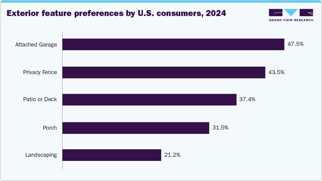 Exterior feature preferences by U.S. consumers, 2024 Exterior feature preferences by U.S. consumers, 2024