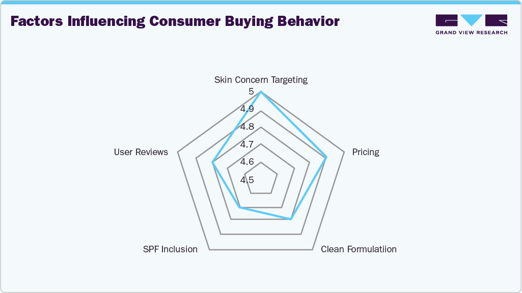 Factors influencing consumer buying behavior :South Africa anti-aging products Market