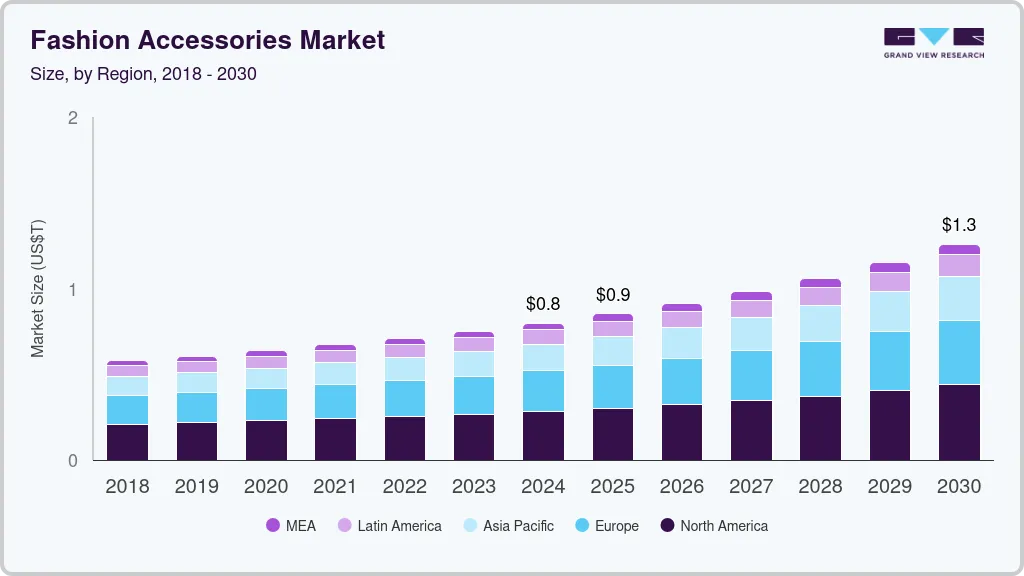 Fashion accessories market size by region, and growth forecast (2018-2030) Fashion accessories market size by region, and growth forecast (2018-2030)