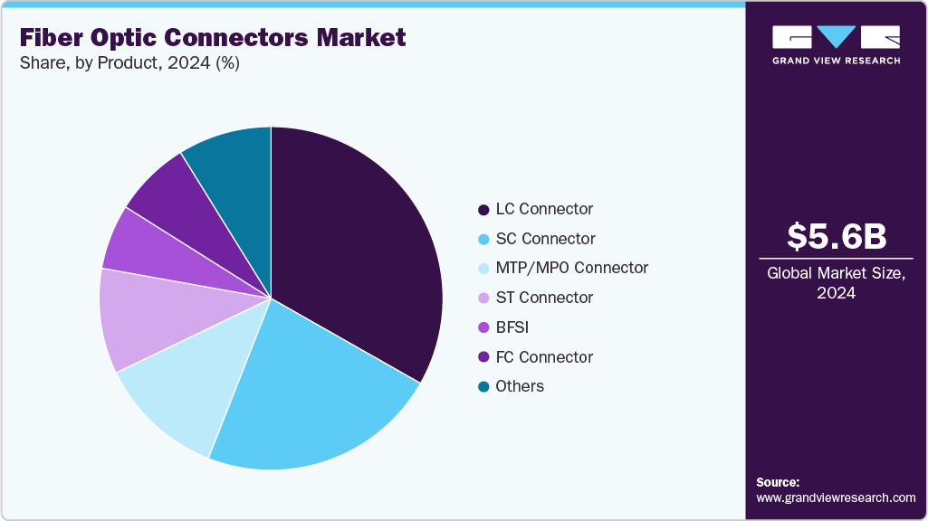 Fiber Optic Connectors Market Share