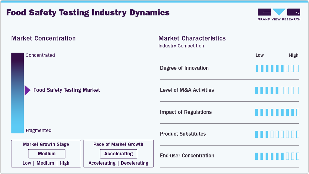 Food Safety Testing Industry Dynamics