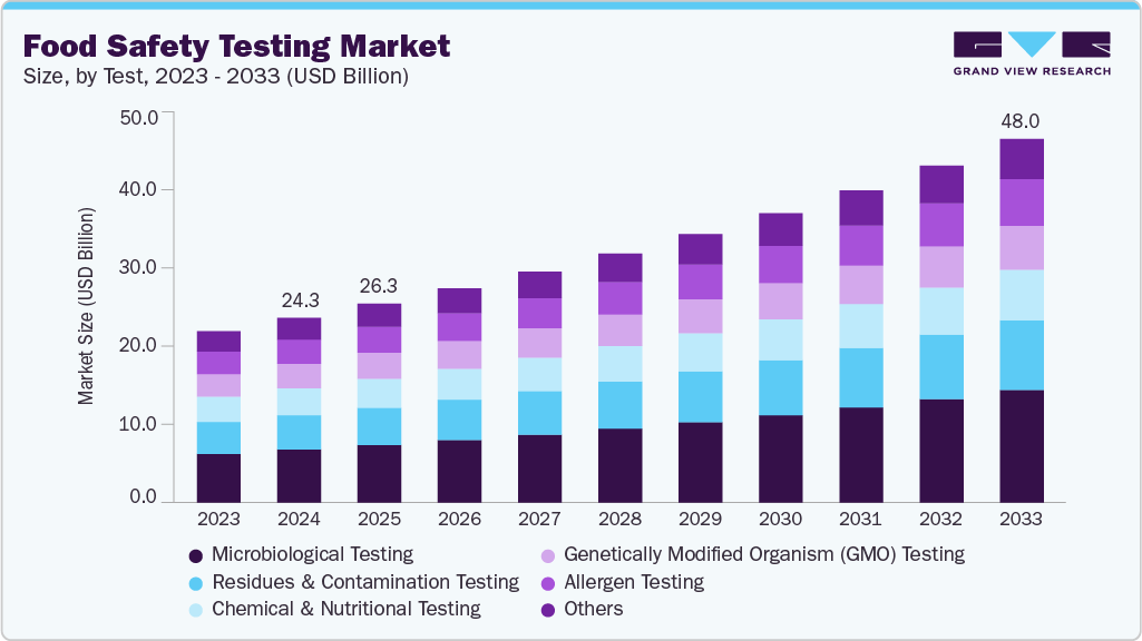 Food safety testing market size and growth forecast (2023-2033)