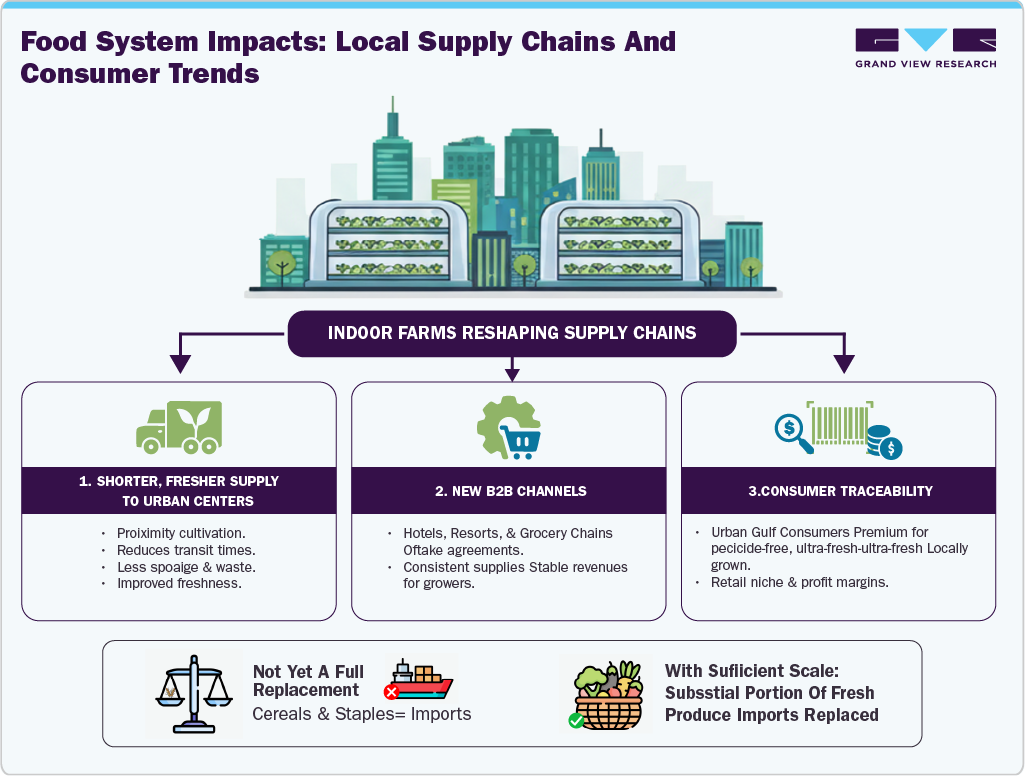 Food Systems Impacts: Local Supply Chains and Consumer Trends