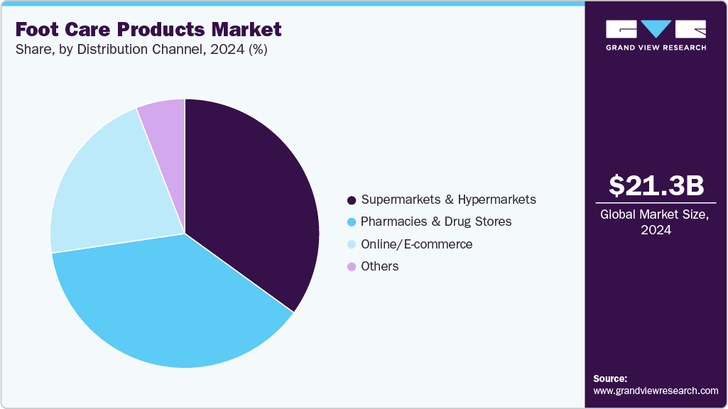 Foot Care Products Market Share
