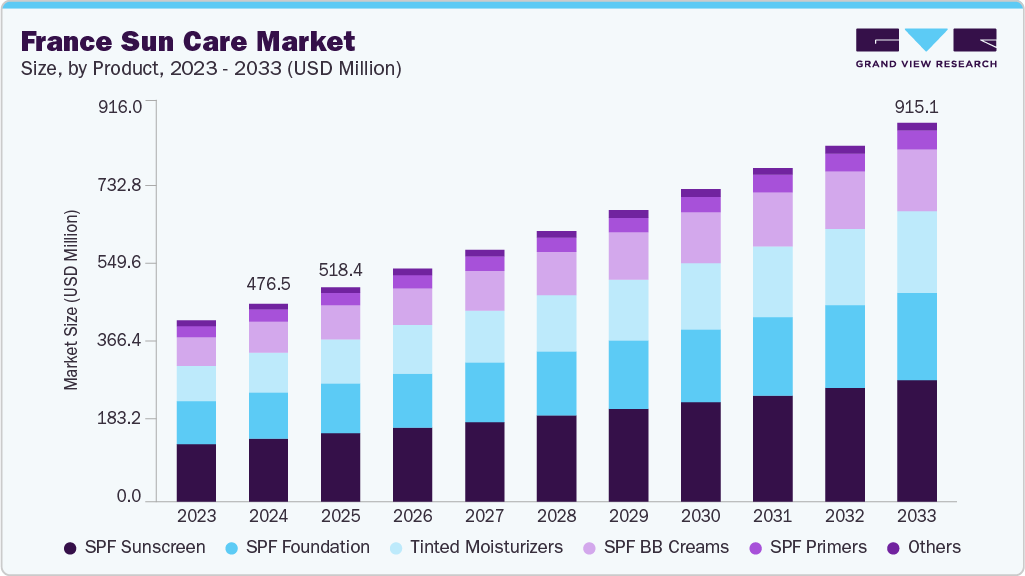 France sun care cosmetics market size and growth forecast (2023-2033)