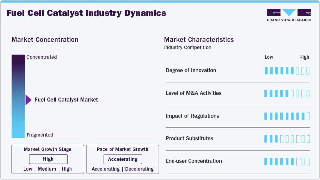 Fuel Cell Catalyst Industry Dynamics