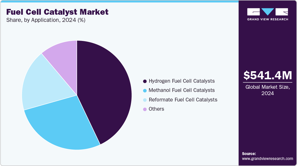 Fuel Cell Catalyst Market Share