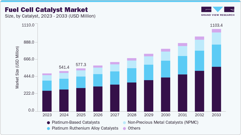 Fuel cell catalyst market size and growth forecast (2023-2033)