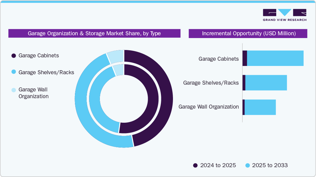 Garage Organization And Storage Market Share, by Type Garage Organization And Storage Market Share, by Type