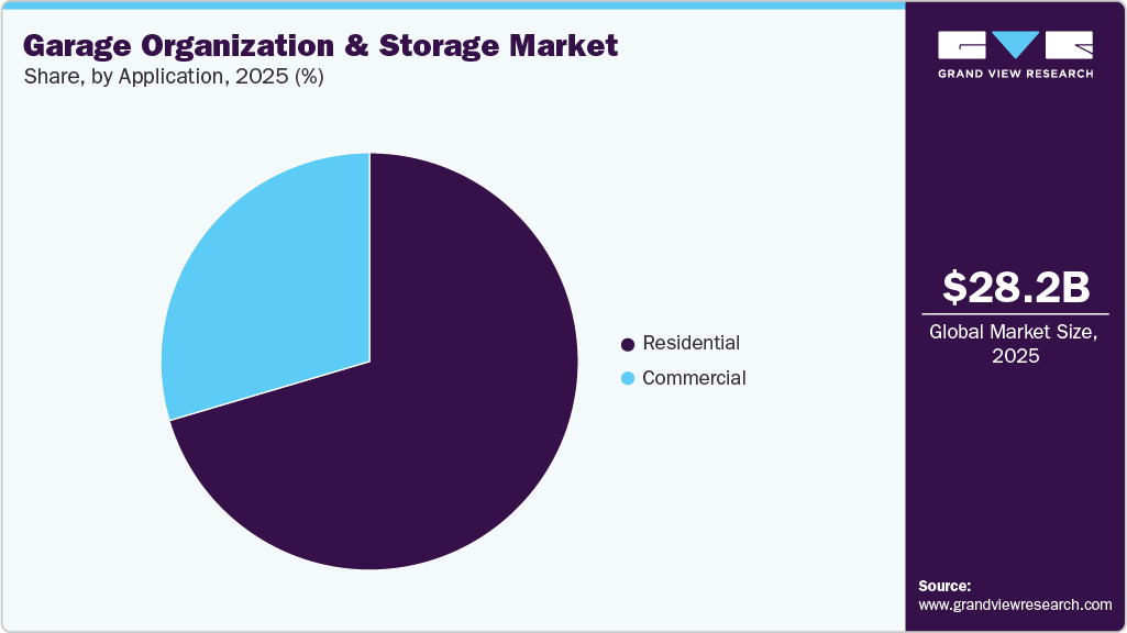 Garage Organization And Storage Market Share Garage Organization And Storage Market Share