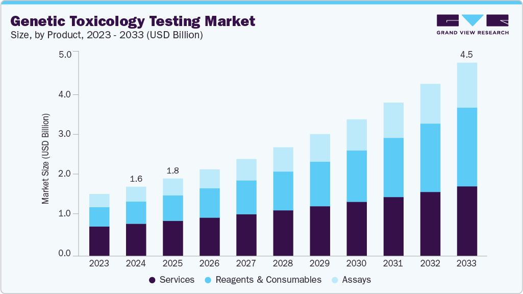 Genetic toxicology testing market size and growth forecast (2023-2033)