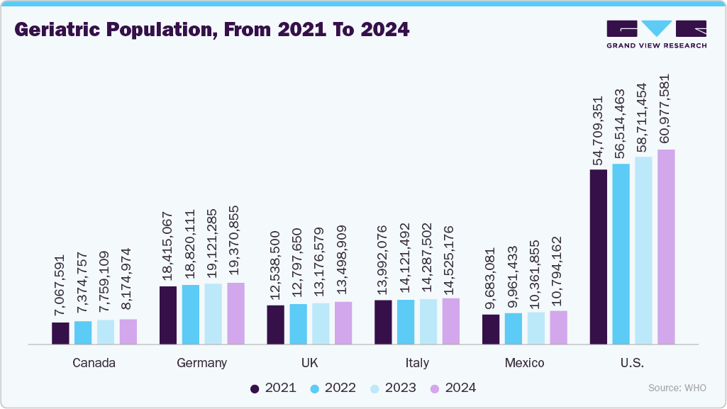Geriatric Population, From 2021 To 2024