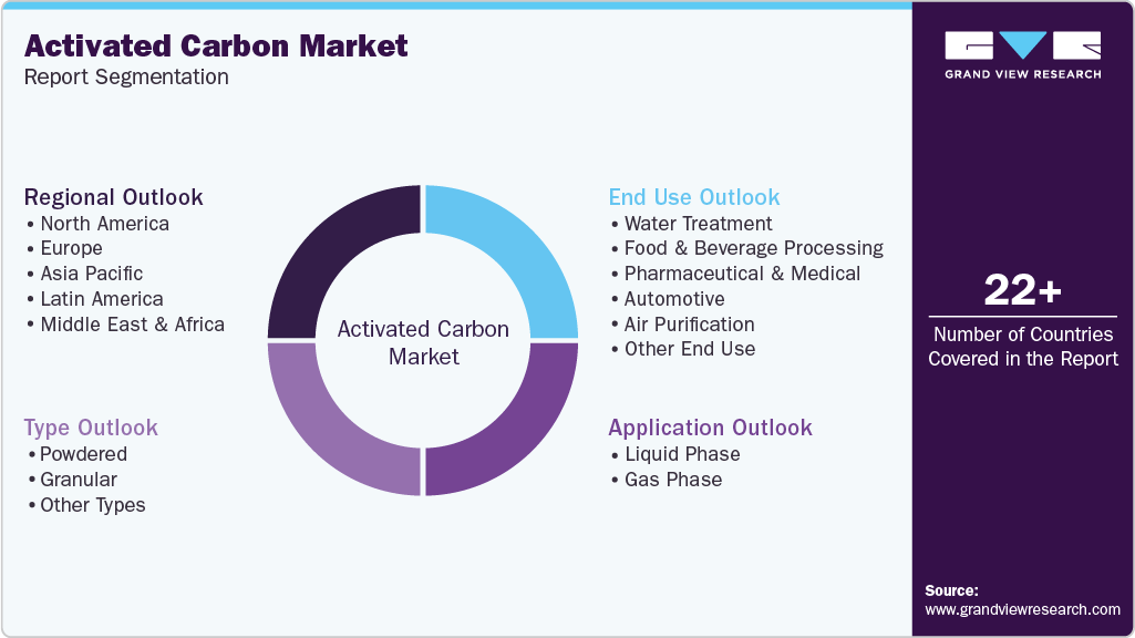 Global Activated Carbon Market Report Segmentation