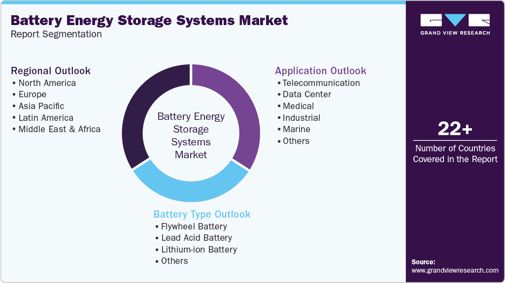 Global Battery Energy Storage Systems Market Report Segmentation Global Battery Energy Storage Systems Market Report Segmentation
