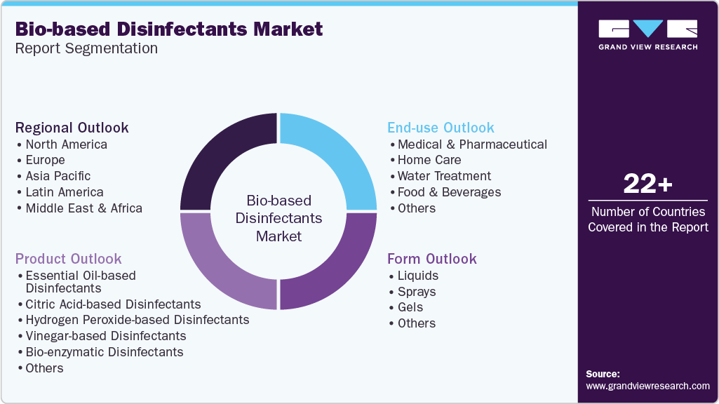 Global Bio-based Disinfectants Market Report Segmentation