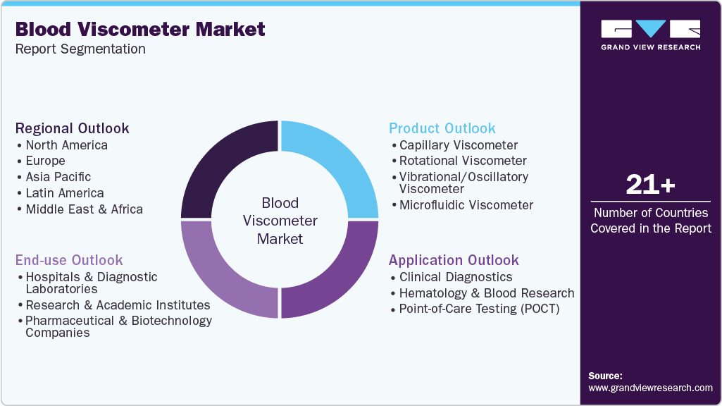 Global Blood Viscometer Market Report Segmentation