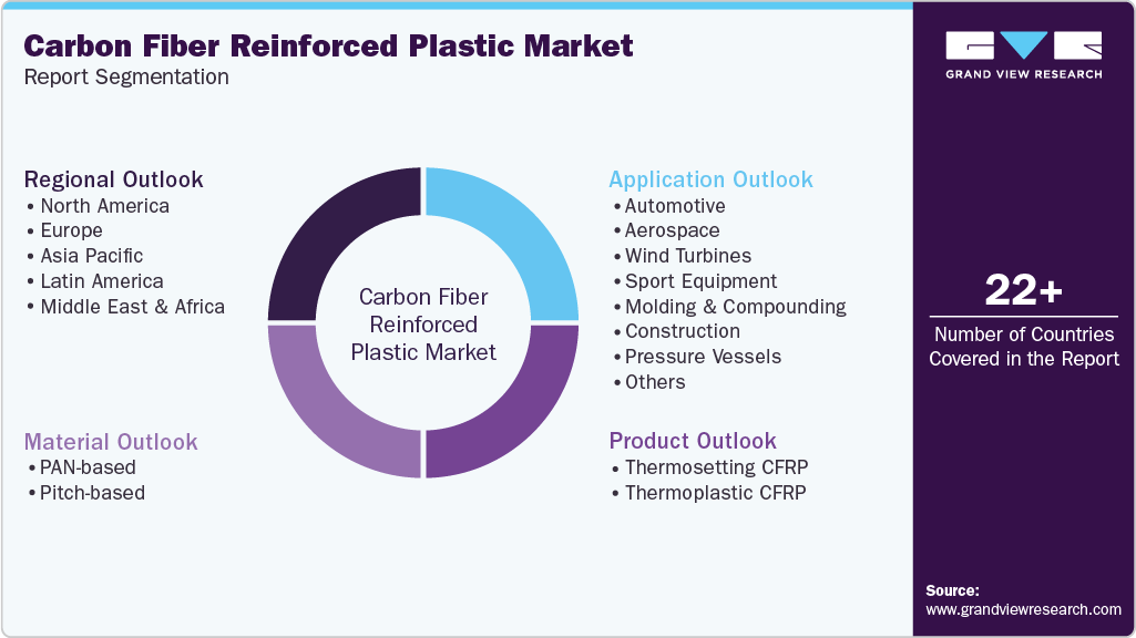 Global Carbon Fiber Reinforced Plastic Market Report Segmentation