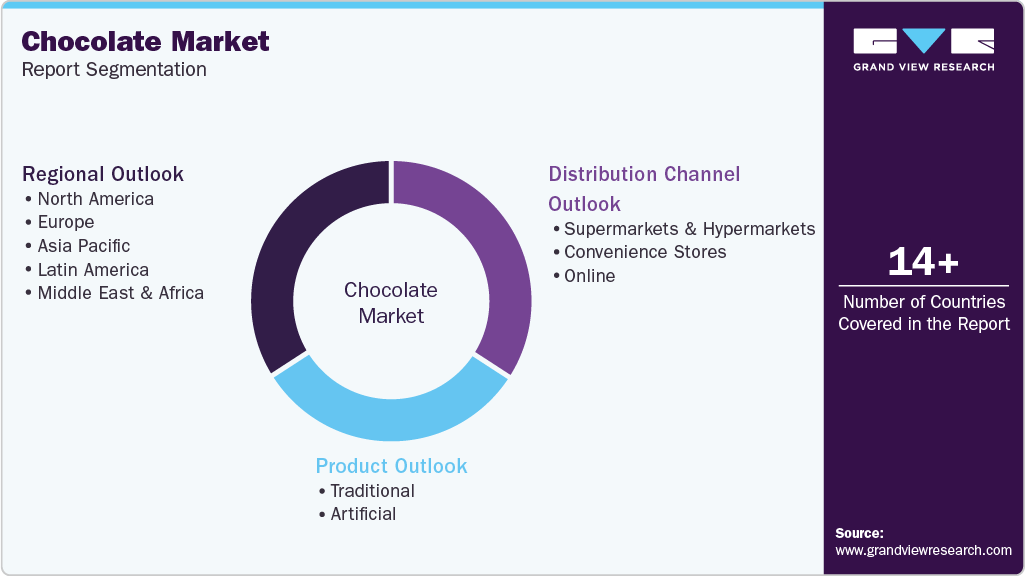 Global Chocolate Market Report Segmentation