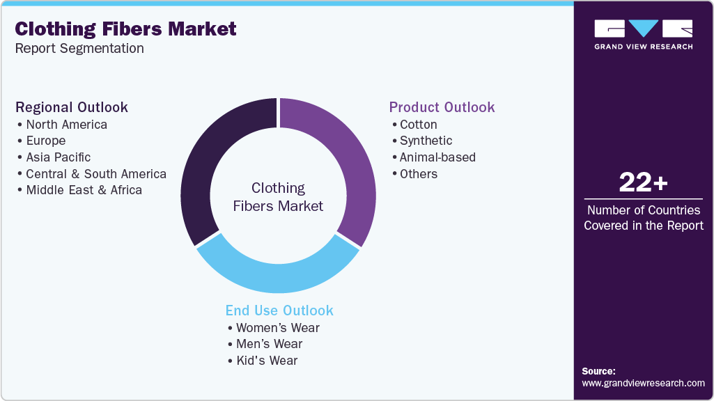 Global Clothing Fibers Market Report Segmentation