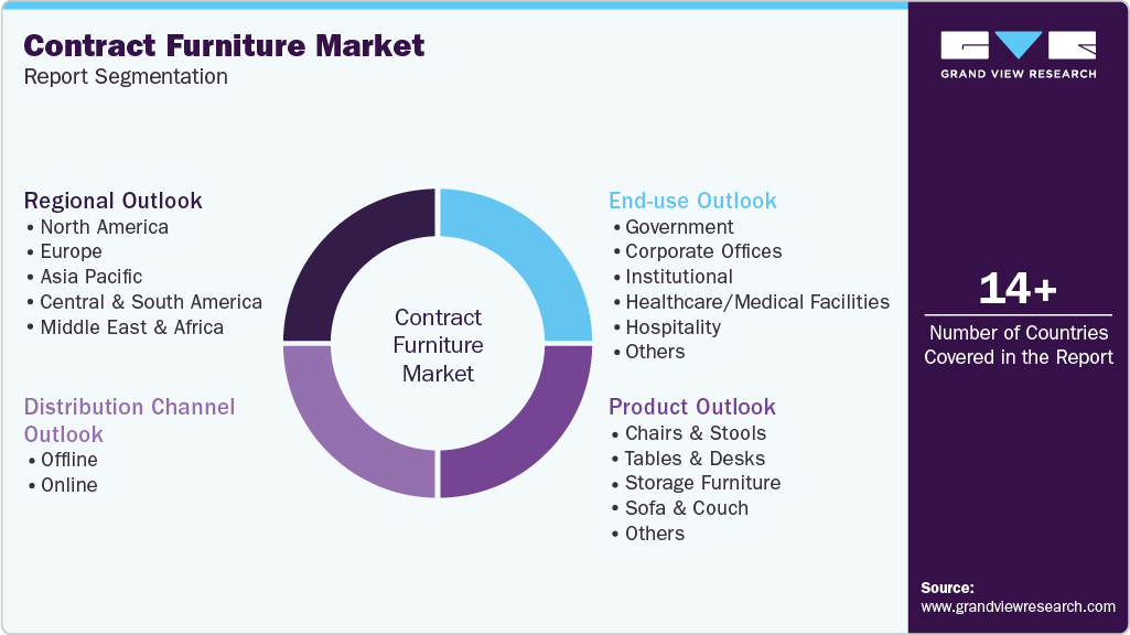 Global Contract Furniture Market Report Segmentation