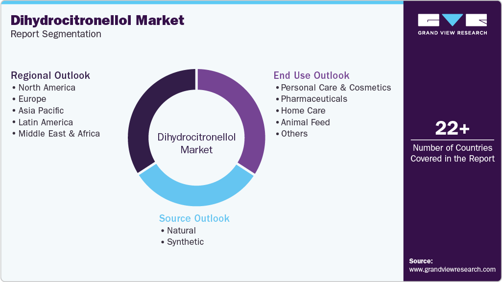 Global Dihydrocitronellol Market Report Segmentation