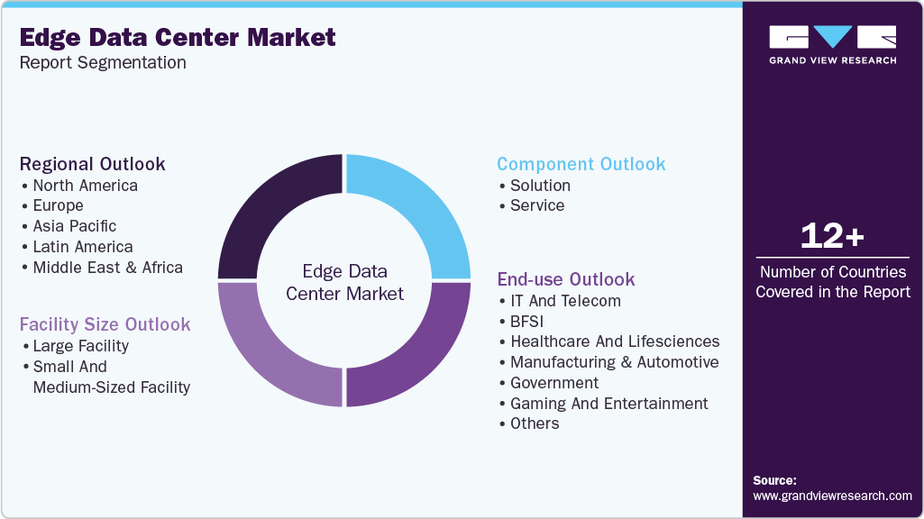 Global Edge Data Center Market Report Segmentation