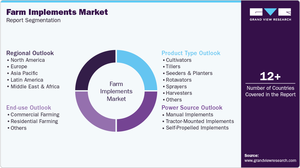 Global Farm Implements Market Report Segmentation