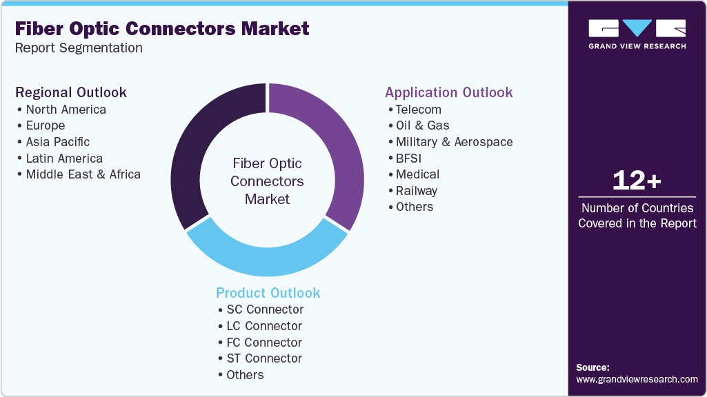 Global Fiber Optic Connectors Market Report Segmentation