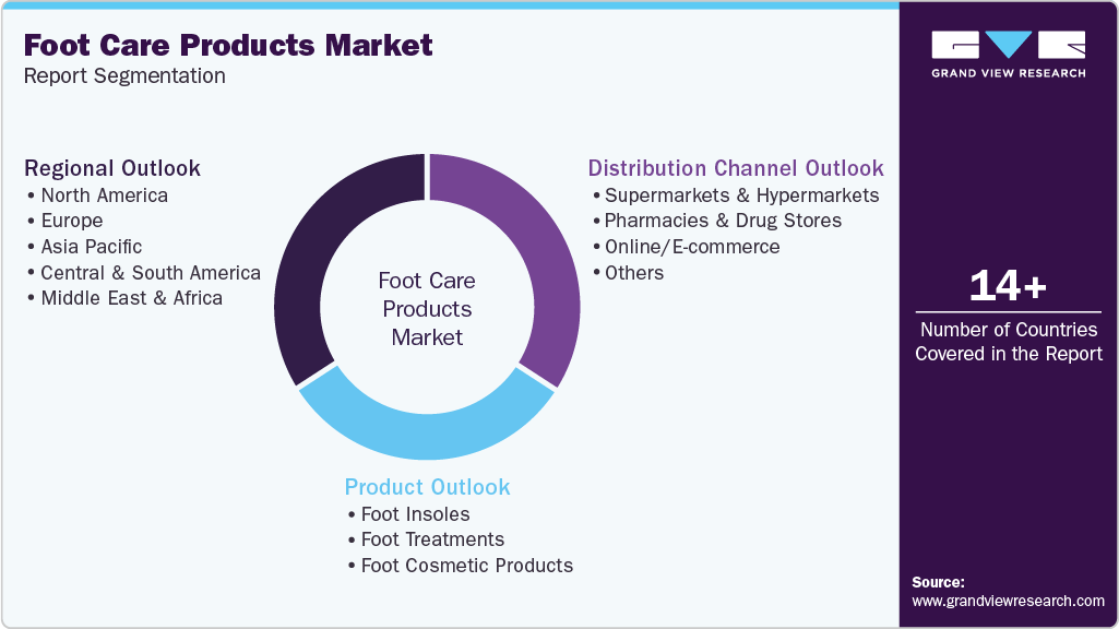 Global Foot Care Products Market Report Segmentation