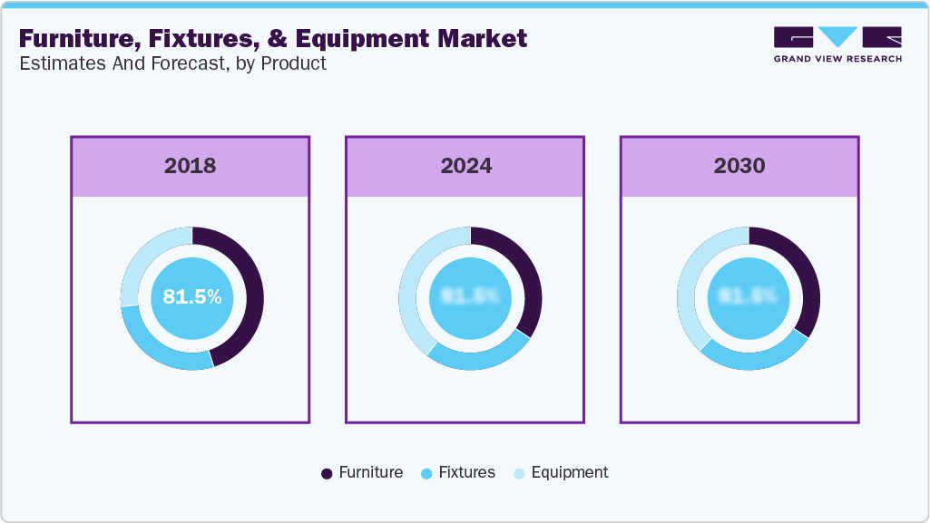  Global Furniture, Fixtures, And Equipment Market Estimates and Forecast By Product 