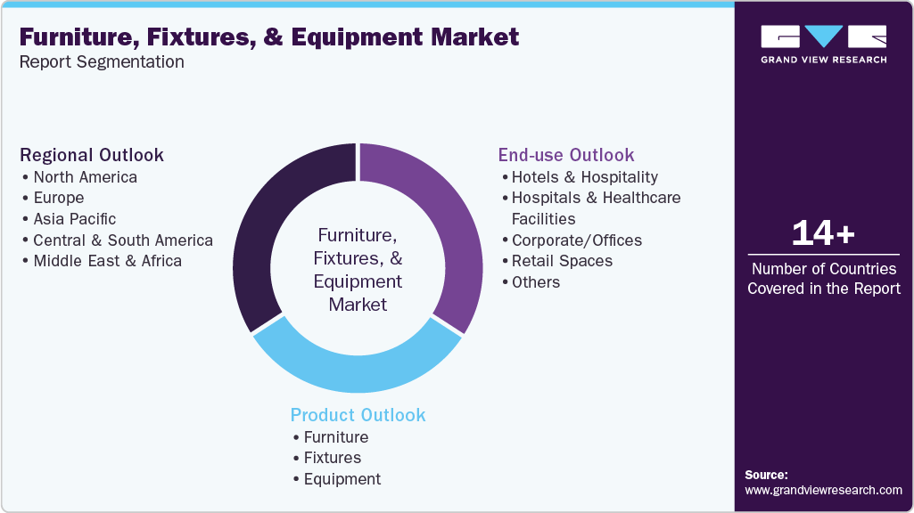 Global Furniture, Fixtures, And Equipment Market Report Segmentation