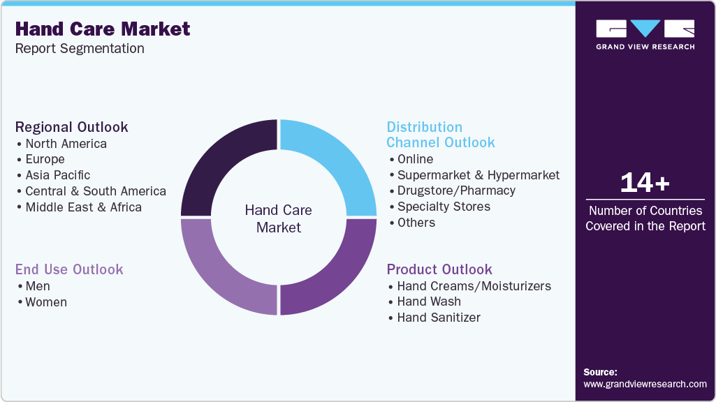 Global Hand Care Market Report Segmentation